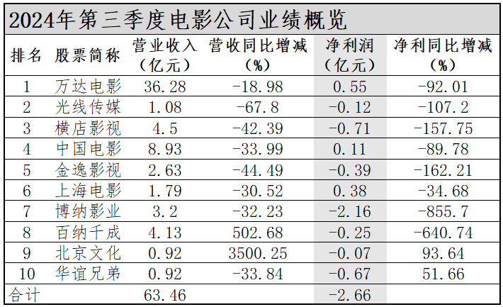 电影公司集体“亏”过三季度