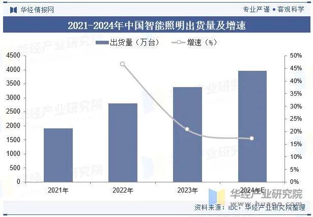 郑州新利体育入口照明展2024年智能照明设备出货量将达到近4000万台(图4)