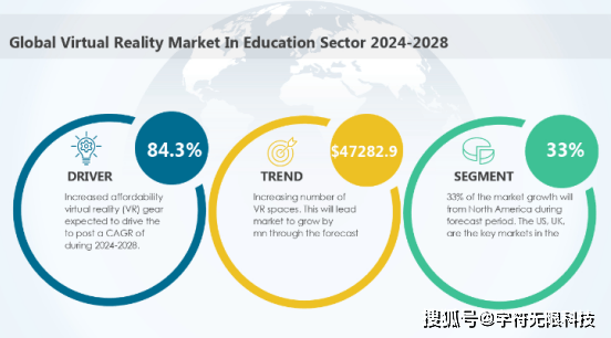 Technavio 发布的最新报告2028年全球教育VR市场规模预计增至4728亿美元