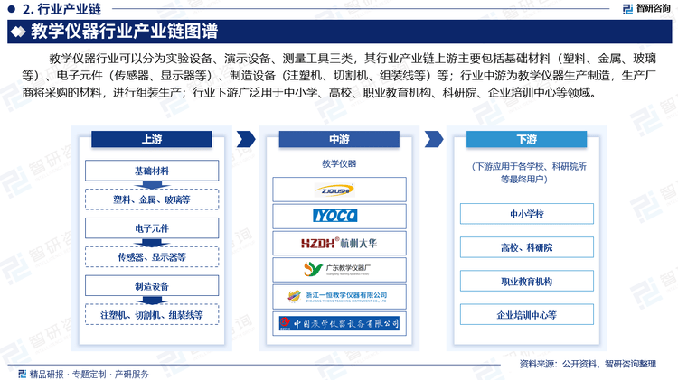 星空体育下载中国教学仪器行业全景概览市场需求及运行态势分析报告（智研咨询）(图3)