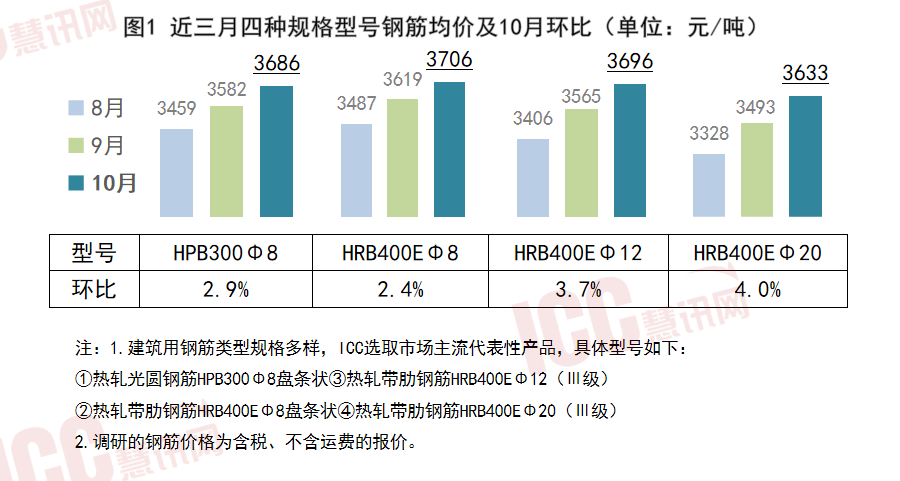 必赢瑞达恒研究院丨全国钢筋价格走势分析月度报告（2024年10月）(图2)