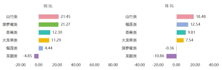 10月嘉兴水果市场水果同比价格指数上涨(图4)