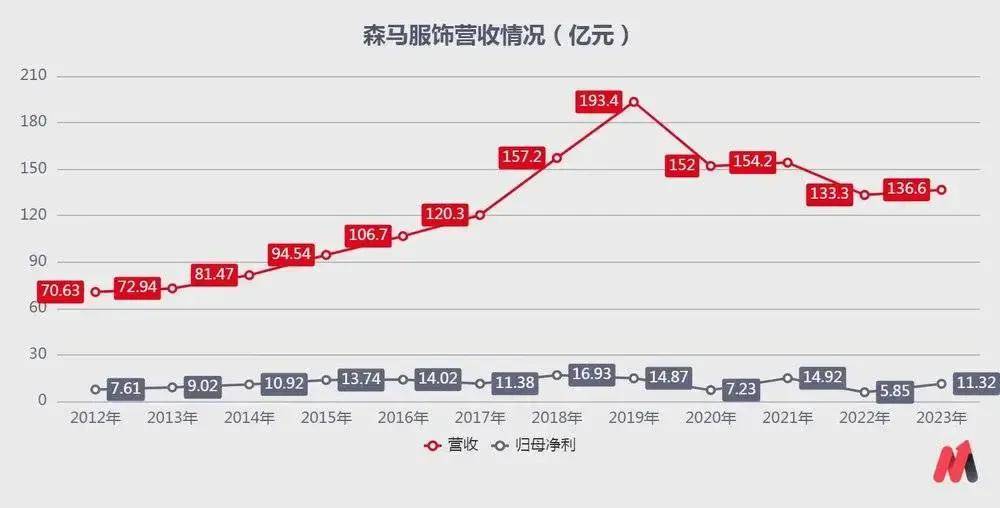 森马靠童装求生欧亚体育app(图2)