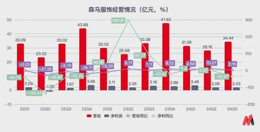 森马靠童装求生欧亚体育app(图1)