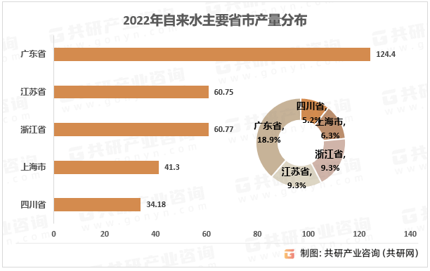 20PG电子下载232029年中国自来水市场深度调查与市场分析预测报告(图3)