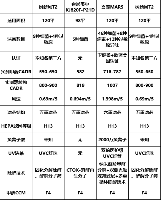 十大名牌空气伟德下载净化器：十款爆款精品推荐分享(图6)