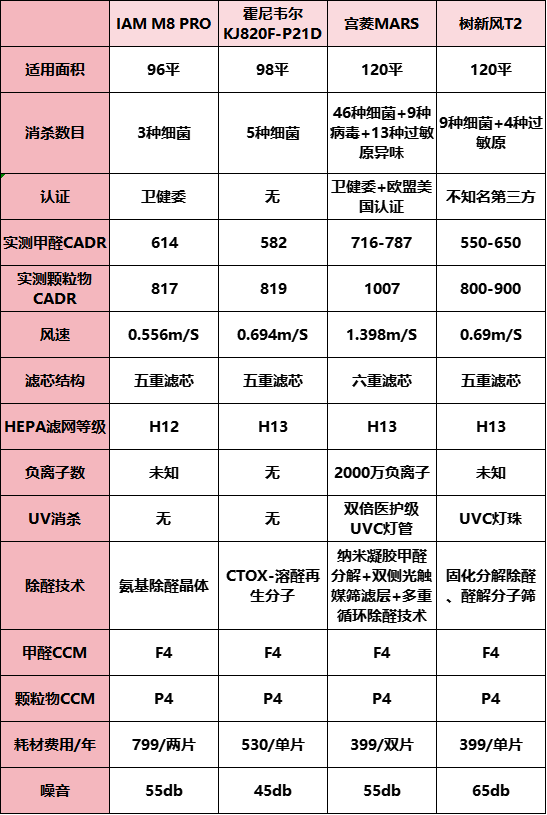 十大名牌空气净化器排行榜：十款高性价比产品盘点！(图5)