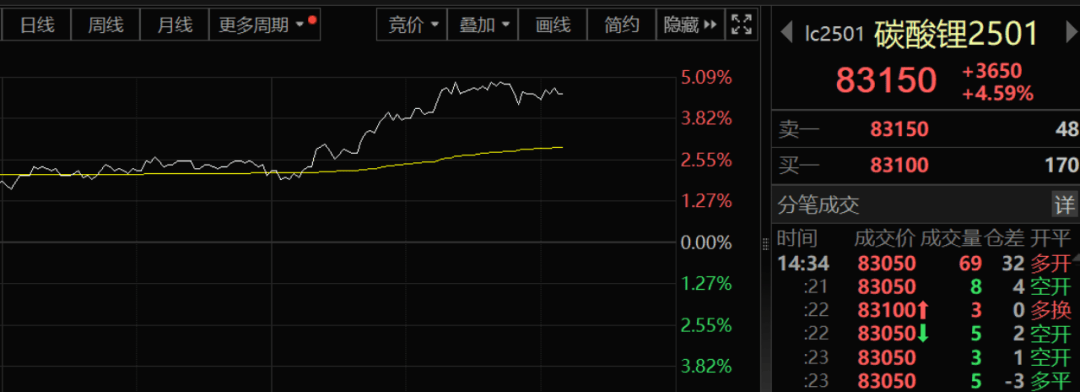 A股，突然全线拉升！下午两点左右，市场到底发生了什么？A股上涨过程当中，期货的正向反馈积极、热烈