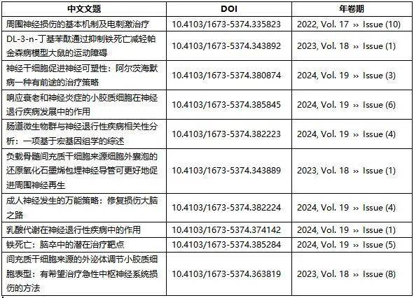 《中国神经再生研究（英文）》20篇入选中国科协“科技期刊双语传播工程”