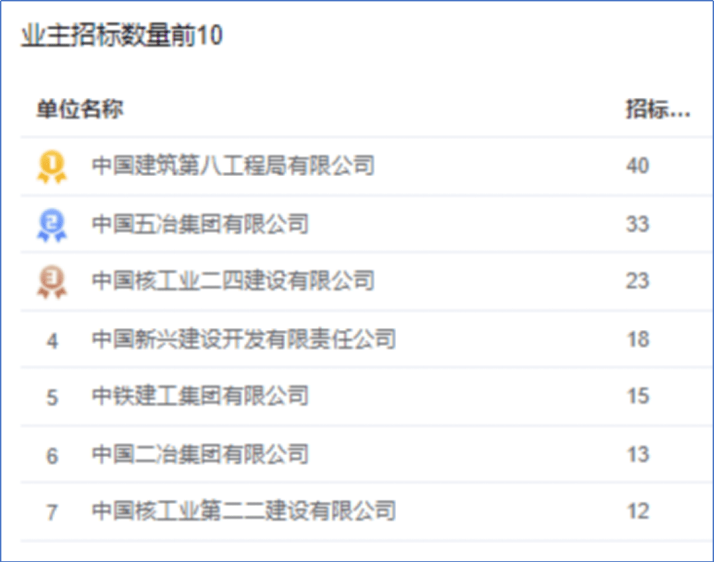 星空体育平台采招大数据——近一年‌防水工程行业招投标大数据分析(图8)