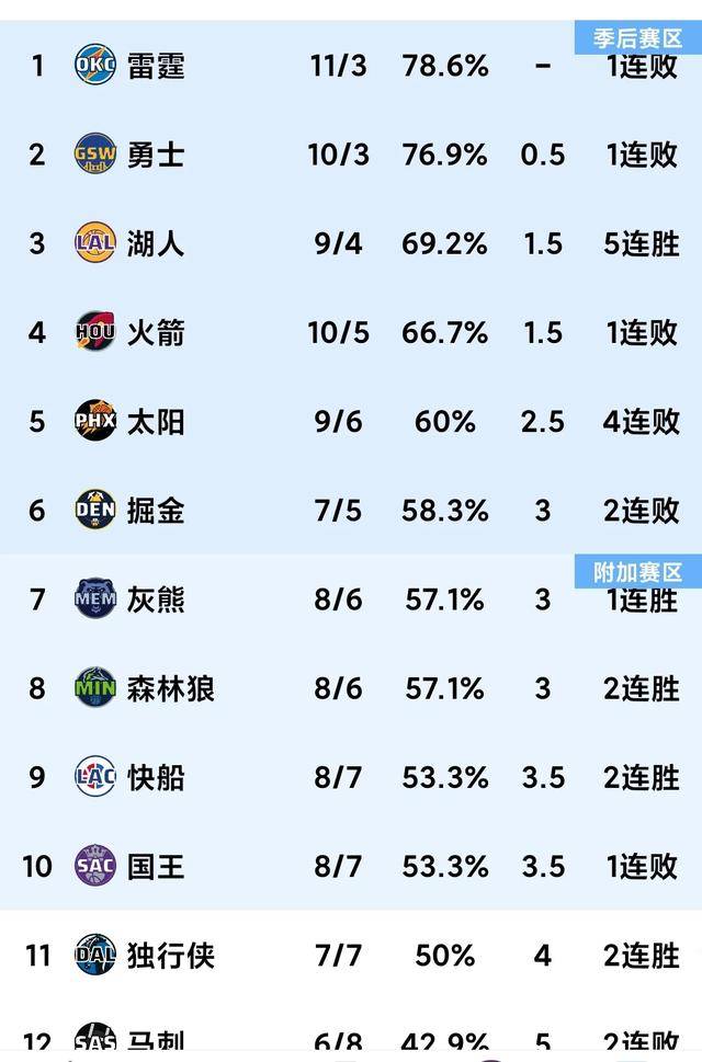 1119NBA最新积分榜：勇士爆冷输球掉第2，快船重回第9，湖人第3