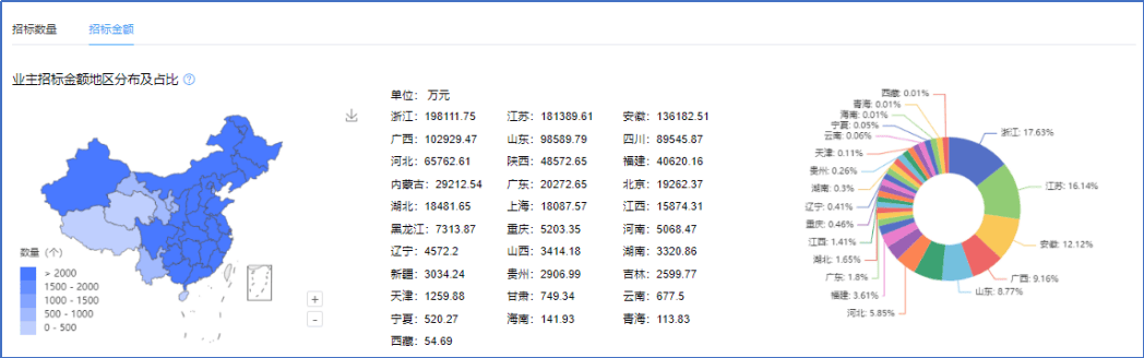 星空体育平台采招大数据——近一年‌防水工程行业招投标大数据分析(图11)