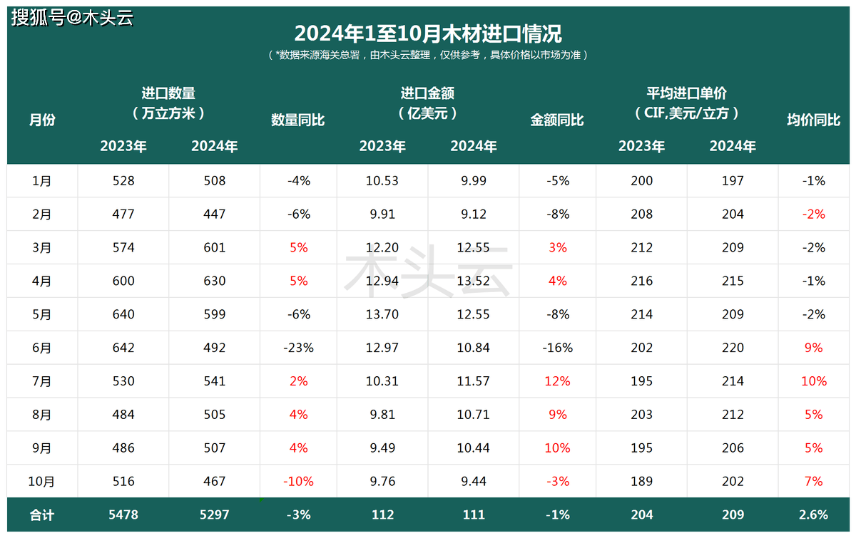 国内木材市场：原木PG电子入口锯材进口量跌价涨(图1)