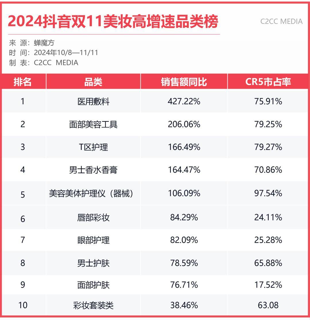 米博体育揭秘抖音美妆10大高增长品类(图1)