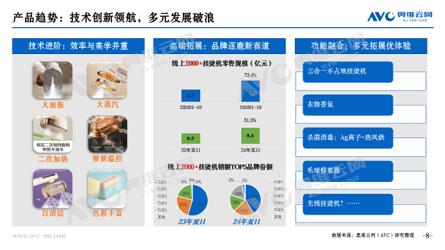 伟德双11环境电器总结：双11叠加以旧换新 高端产品逆势上涨(图9)