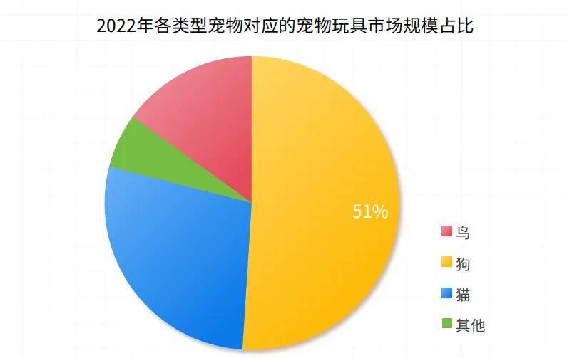 全球宠物雷火竞技官网玩具市场分析：球形玩具需求最高橡胶占比最大(图6)