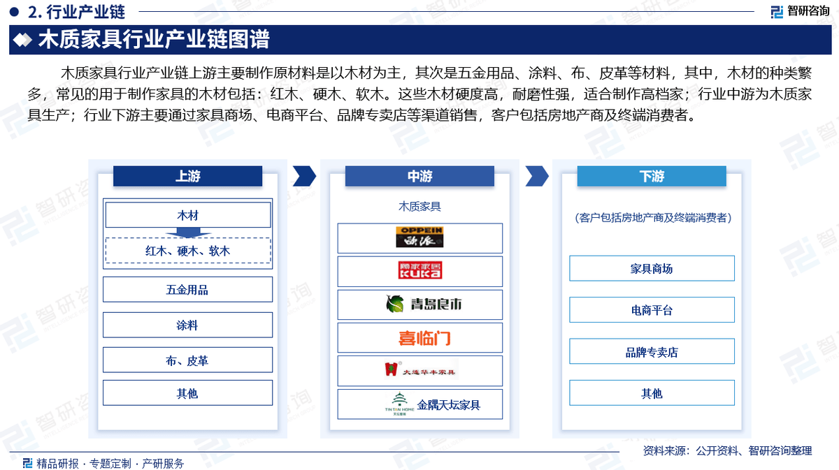 2025版中国木制家具产业发展概况市场竞争格局分析报告（智研咨询发布）必赢入口(图3)