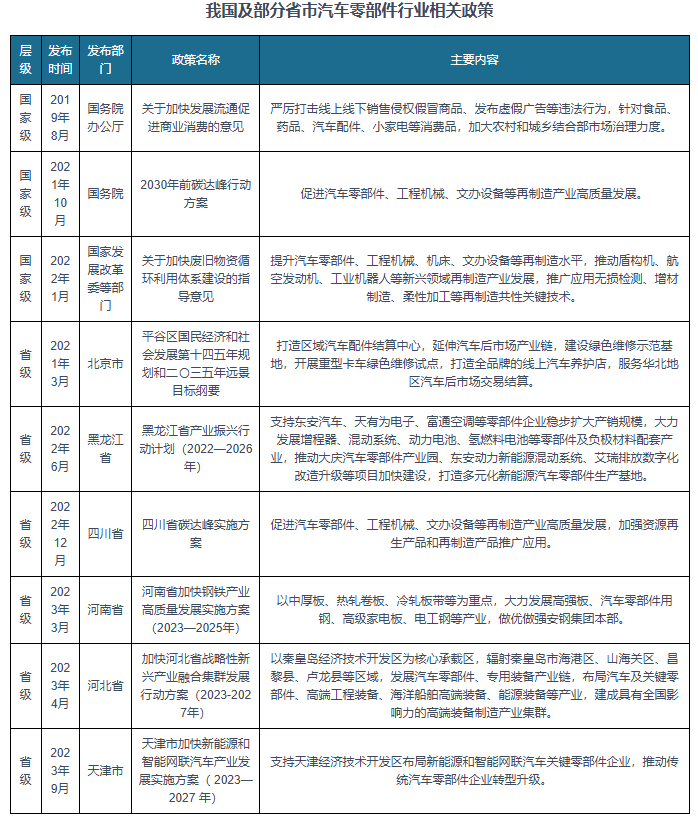 我国汽车零部件行业相关政策：OB视讯网址提升汽车零部件再制造水平(图1)