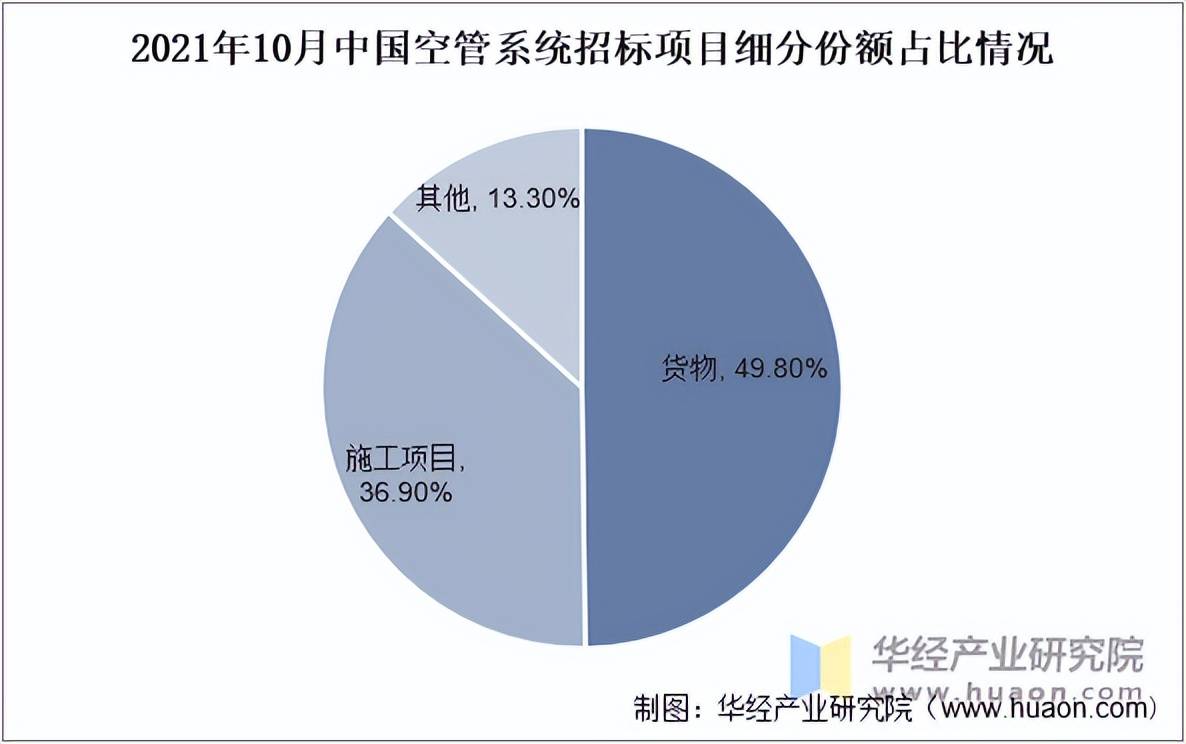 beat365官网2025年中国空管系统投资额变化情况区域分布细分份额占比及发展趋势分析(图3)