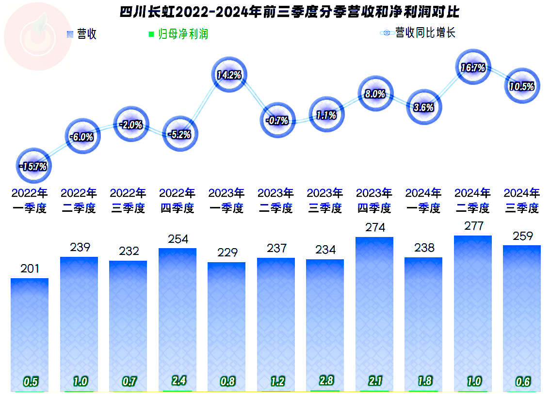 伟德四川长虹近几年来的空调业务表现还是不错的(图5)