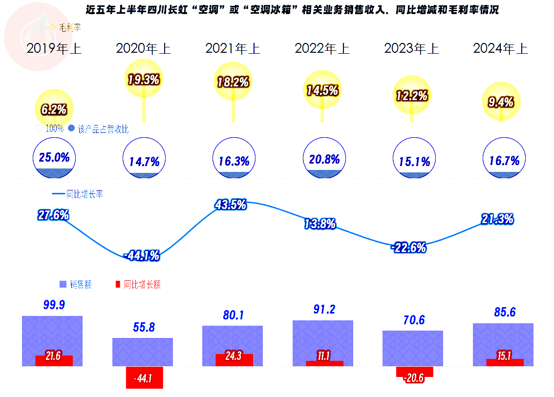 伟德四川长虹近几年来的空调业务表现还是不错的(图3)