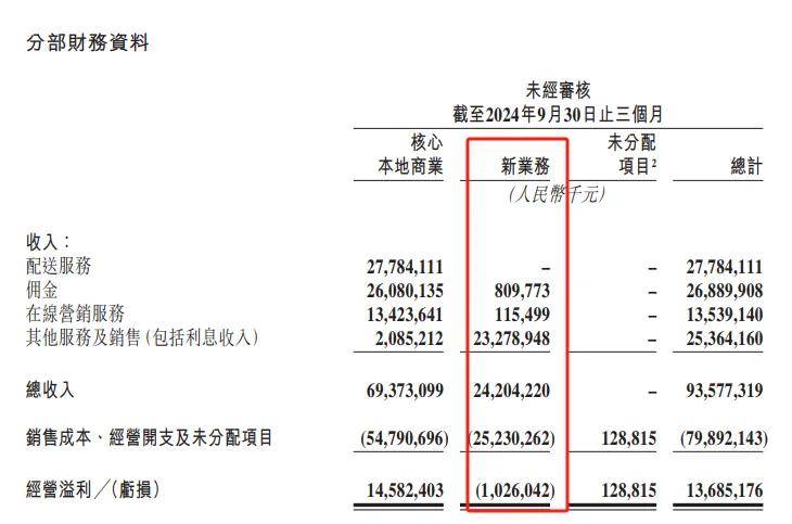 美团Q3财报：月欧博体育下载赚约43亿元新业务仍未扭亏(图4)