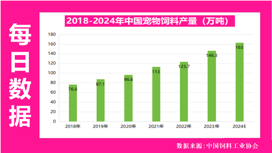 JN江南下载荣格宠物食品行业资讯：仙乐健康强势入局宠物食品赛道(图3)