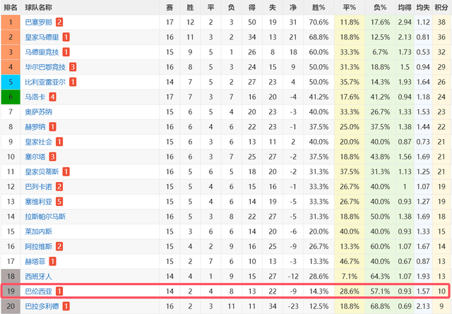 0-1后！西甲6冠王要保级了：瓦伦西亚14场才10分，下轮输球=垫底