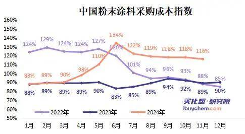 涂料和防水工厂倒逼 原材凤凰联盟网址料价格继续“降温”(图2)