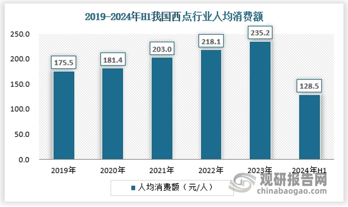 我国西点行业人均消费量逐年增长 市场规模在168体育千亿级别 蛋糕是最大细分品类(图6)