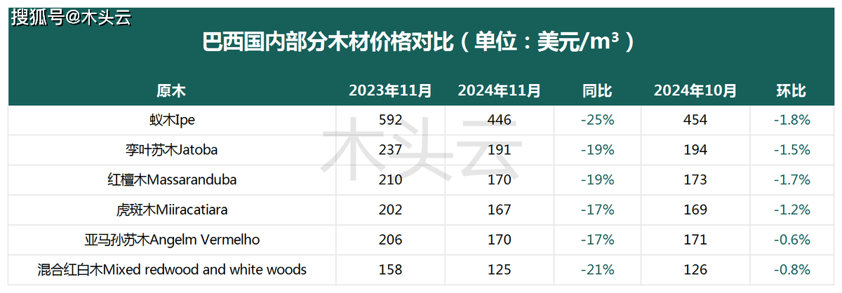 巴西木材价格全线必赢平台下降？(图2)