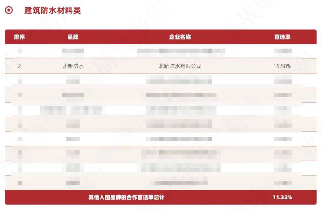 凤凰联盟下载北新防水再获“中国房地产产业链战略诚信领军企业”(图3)
