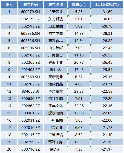 ob体育官网本周上市公司涨跌榜TOP20：大科技板块走强广安爱众跌超30%(图3)