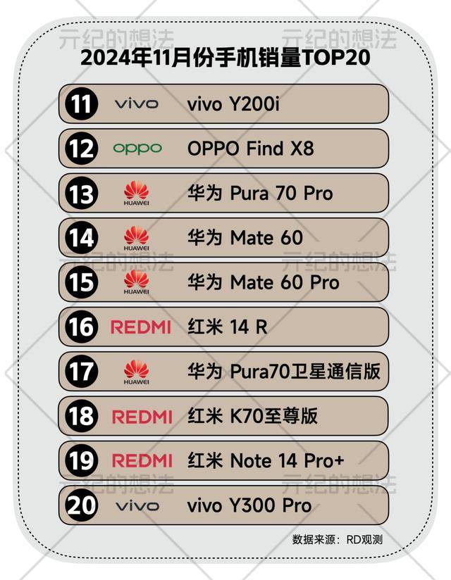 星空体育APP11月国内手机畅销榜：小米15仅排第七最大黑马诞生(图8)