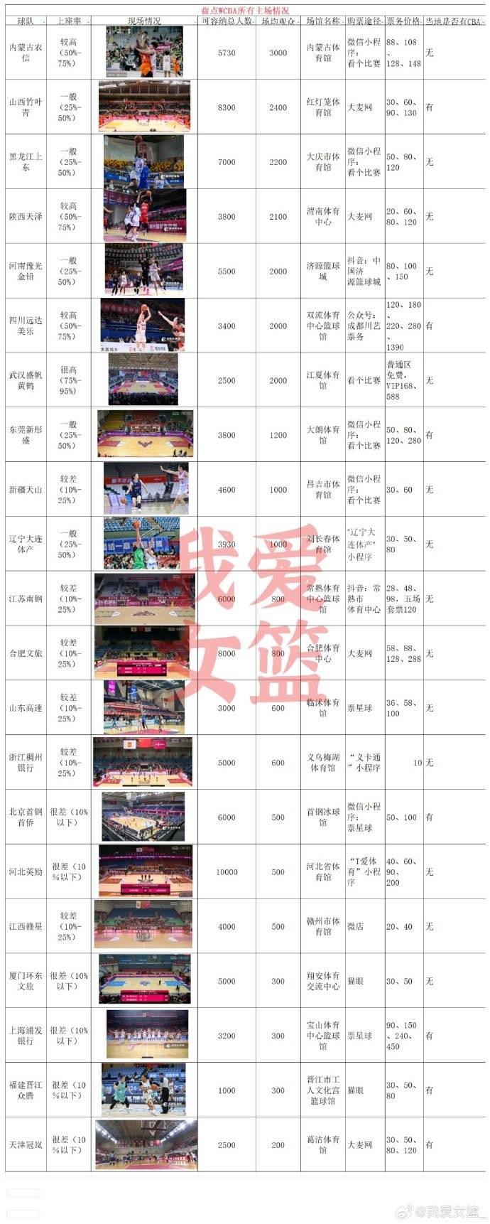 WCBA各队主场上座率差距大 近半数球队不足千人