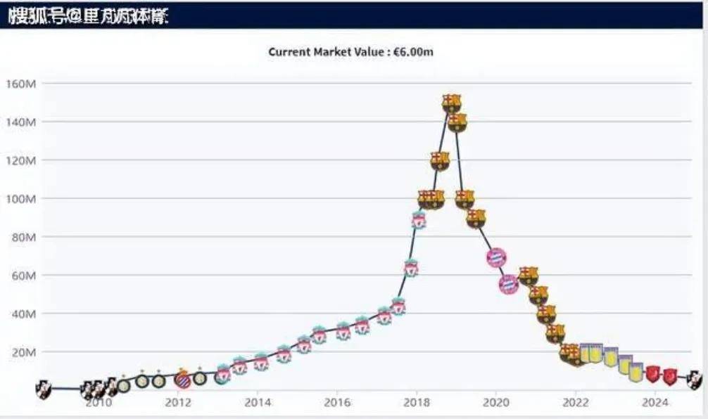 身价暴跌第一人！五年时间从1.5亿狂跌至600万，32岁的他怎么了