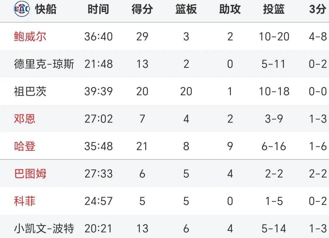 随着快船114-110灰熊！NBA格局再变！湖船3队同分争5 勇士太阳掉队