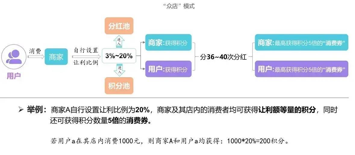 平台交易分成模式分为