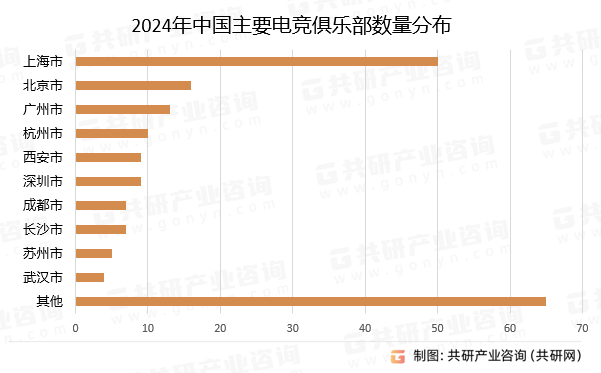 2024年中国电竞俱乐部行业最新数据分析：上海市俱乐部数Bwin必赢下载量达50家居全国首位[图](图4)