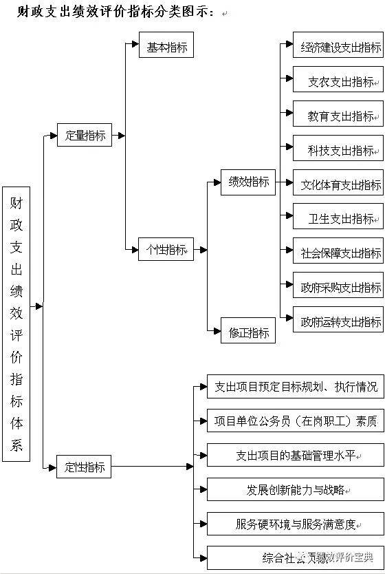 超级实用｜财政支出绩效评价完整指标体系汇