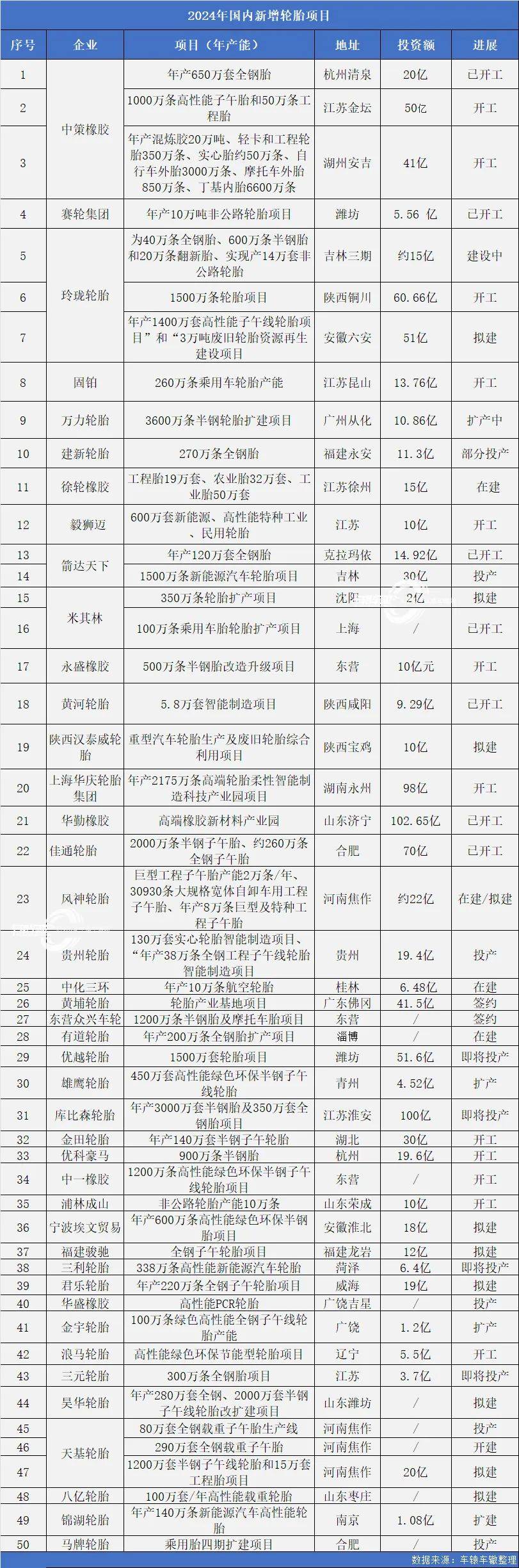 欧亚体育app近千亿押宝汽车轮胎业2024年超50项目排队落地(图1)