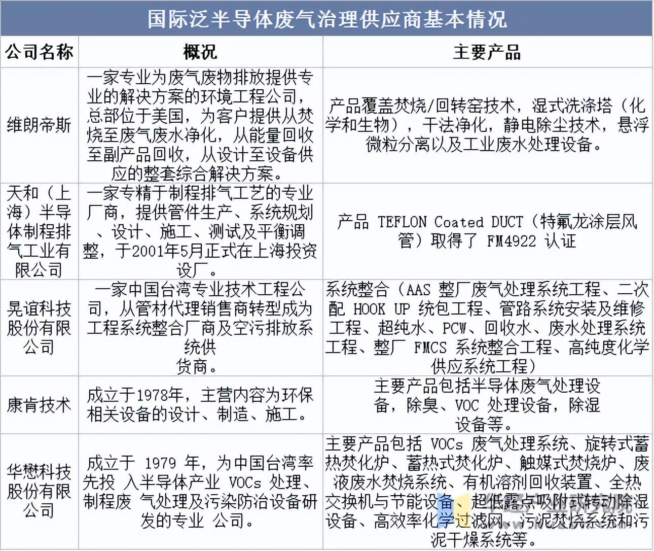 九游娱乐入口2025年中国泛半导体废气治理行业市场规模竞争格局及发展趋势(图3)