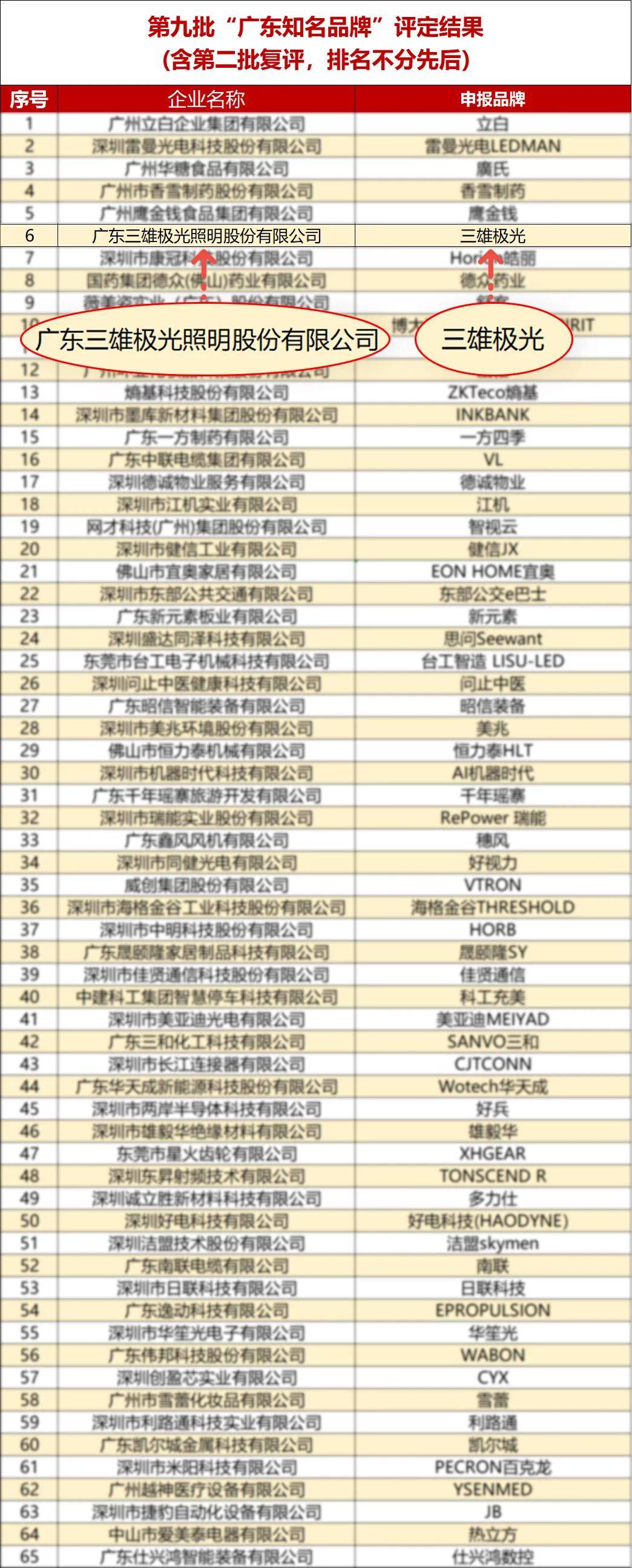 广受认可！三雄极光照明m6米乐官网荣耀入选《广东知名品牌(图2)