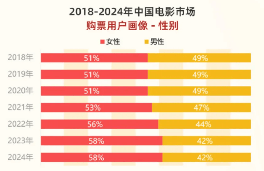 425亿总票房退回十年前，佳片不少但大片难大卖…2024电影圈，危机真来了吗？