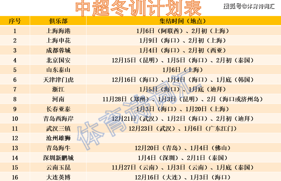 中超冬训：4队去西亚3队飞泰国，本月9队齐聚海口，沧州待定