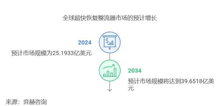 JN江南入口全面分析2025超快恢复整流器市场(图1)