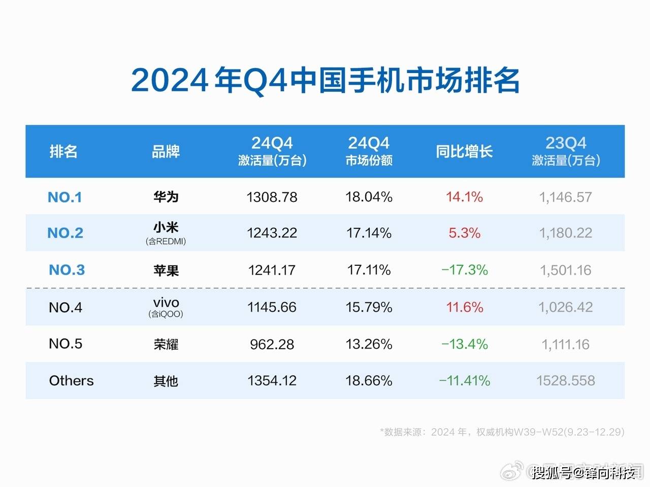 原创             Q4国内激活量出炉，华为第一，小米第二