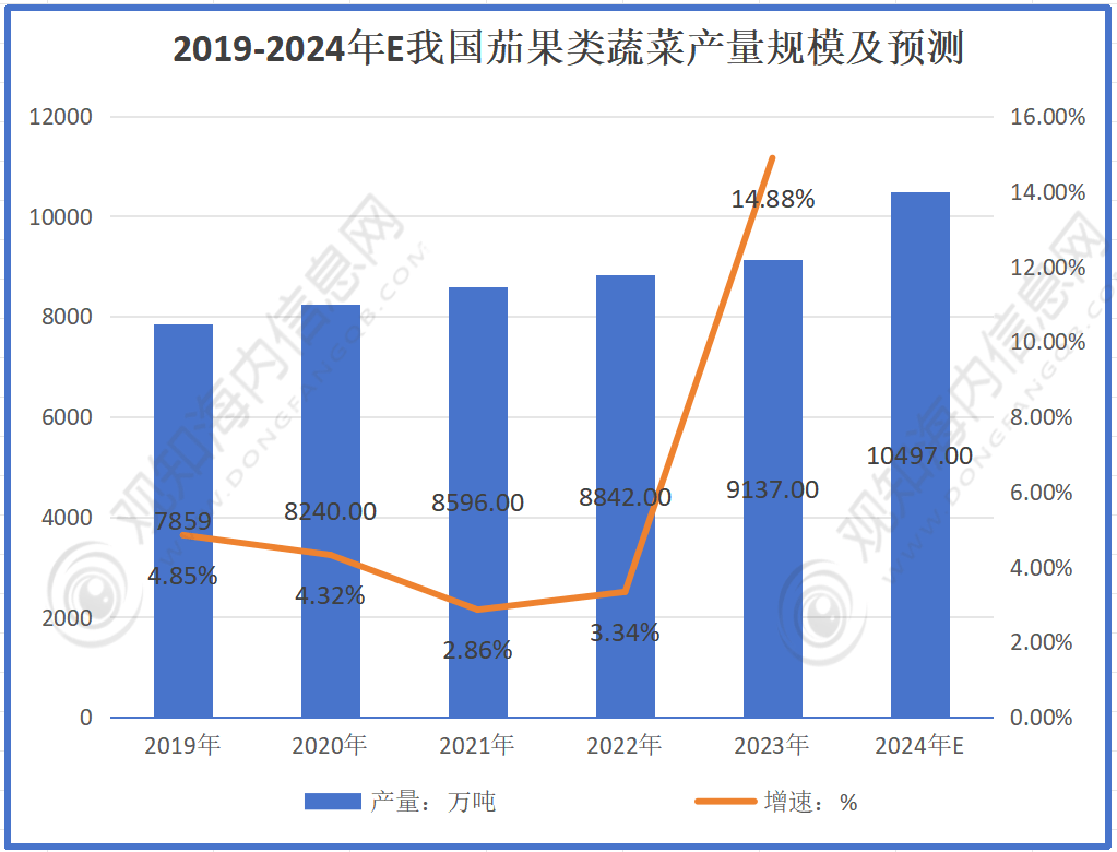 最新市场调研预计2024年蔬菜行业市场规模有望突破52656亿元同华体会app比增长11%「图」