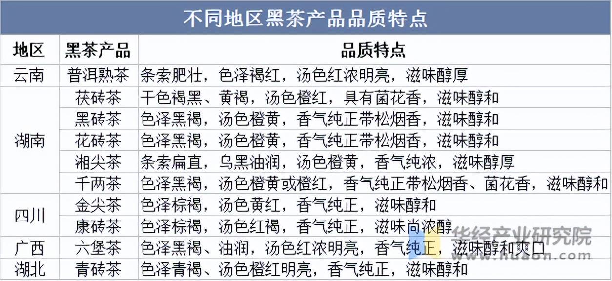 杏彩体育官网2025年中国黑茶相关政策、产量占比及产值走势