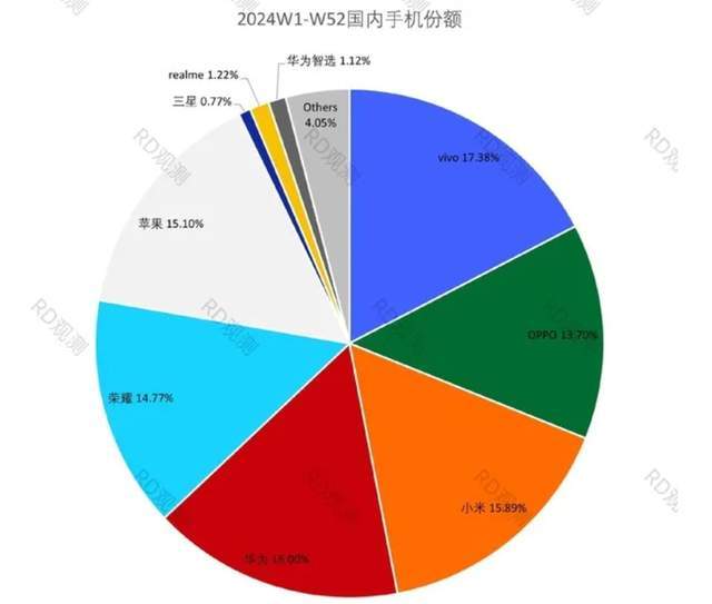 星空体育2024年中国手机市场迎来了变局？谁跌的最狠？(图1)